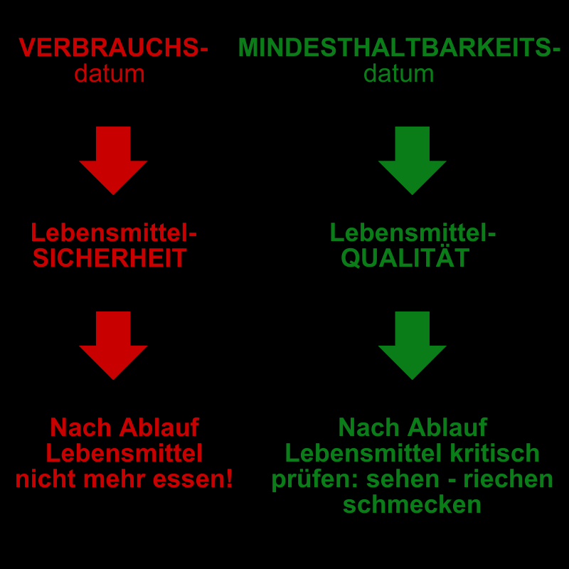 Was bedeutet das Mindesthaltbarkeitsdatum und wie lang ist CONVAR Food haltbar?