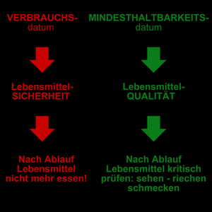 Was bedeutet das Mindesthaltbarkeitsdatum und wie lang ist CONVAR Food haltbar?