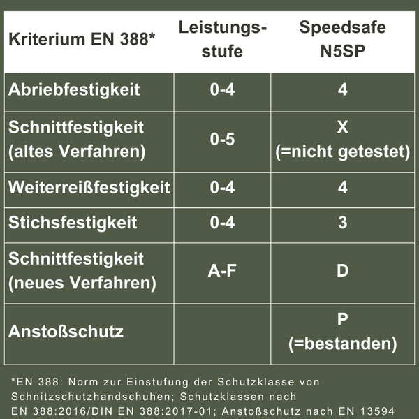 speedsafe-n5sp-schnittschutzhandschuh-leistungsstufen