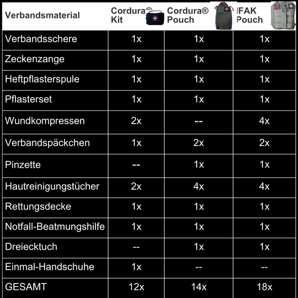 Gefüllte Tactical IFAK Erste Hilfe Pouch gefüllt inkl. 18 Verbandsmaterialien  | OnFire