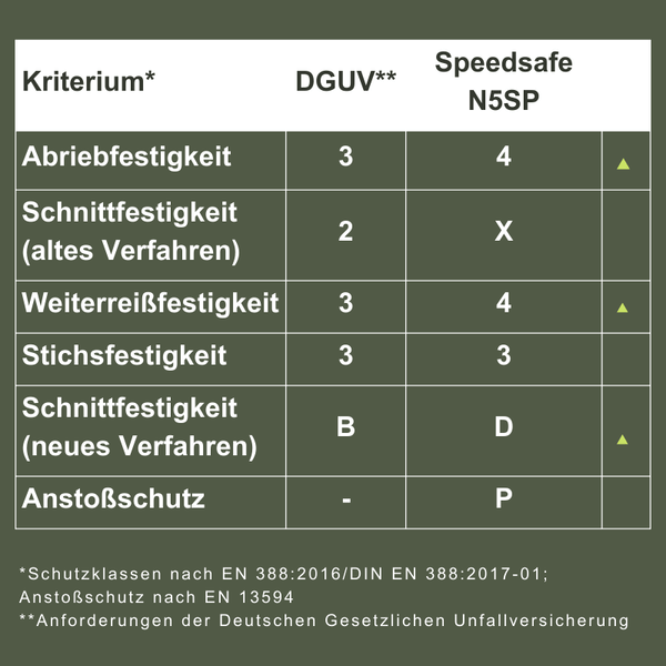 onfire-speedsafe-n5sp-schutzklassen-test