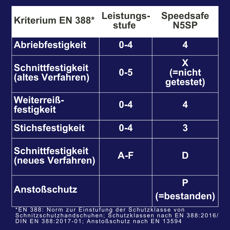 schnittschutzklassen für handschuhe Speedsafe N5SP Premium Schnittschutzhandschuhe